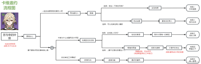 《原神》卡维邀约任务流程介绍