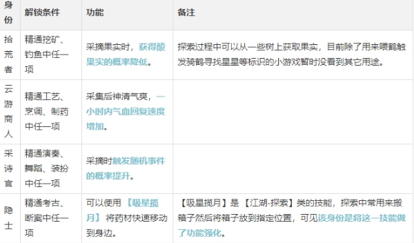 《逆水寒手游》采者身份玩法说明一览