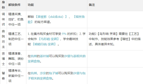 《逆水寒手游》厨师身份玩法说明一览