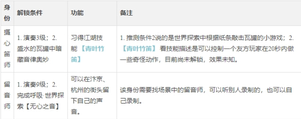 《逆水寒手游》演奏乐师身份玩法说明一览